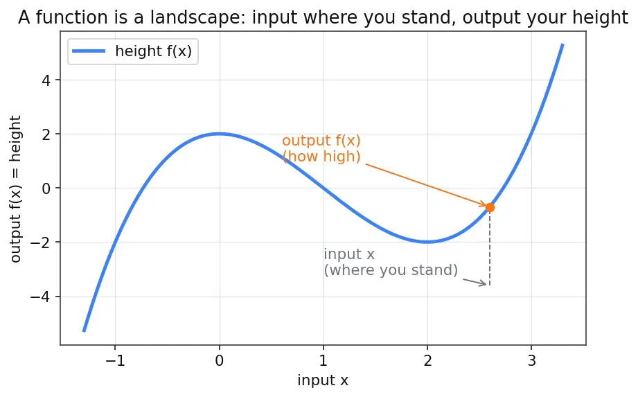 Figure — Local vs global minima - maxima