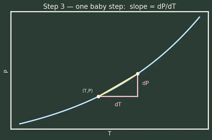 Figure — Phase equilibrium — Clausius-Clapeyron equation