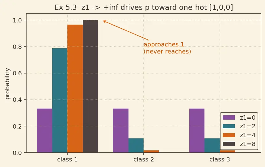 Figure — Softmax for output layers