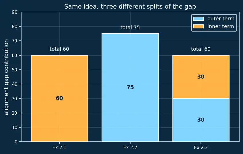 Figure — Outer vs inner alignment