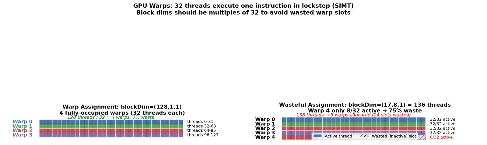 Figure — Warps and warp scheduling