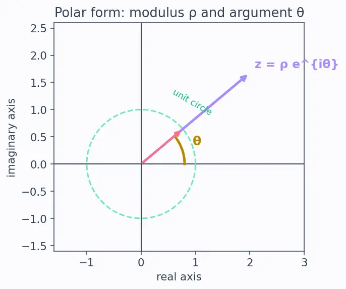 Figure — Laurent series — principal part, annulus of convergence