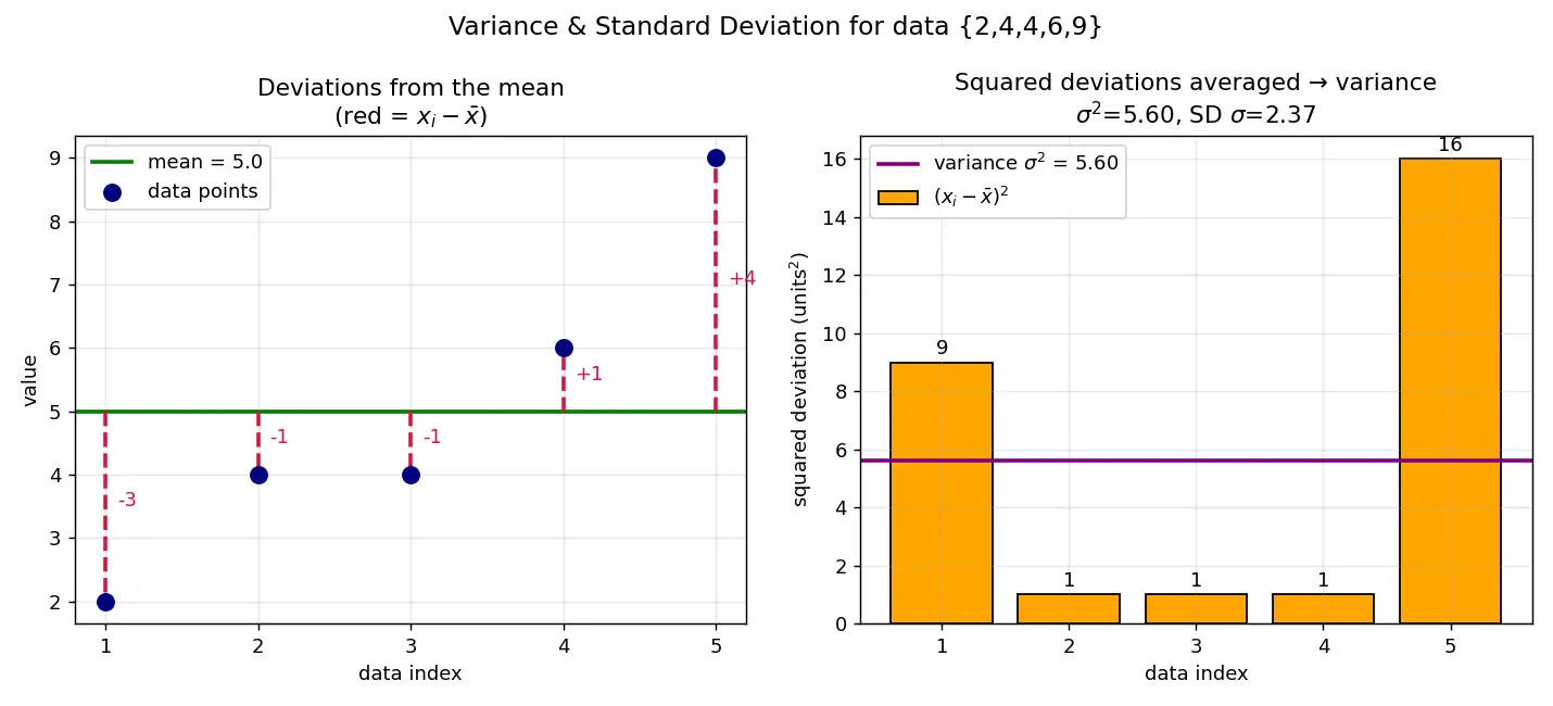 Figure — Measures of dispersion — variance, standard deviation