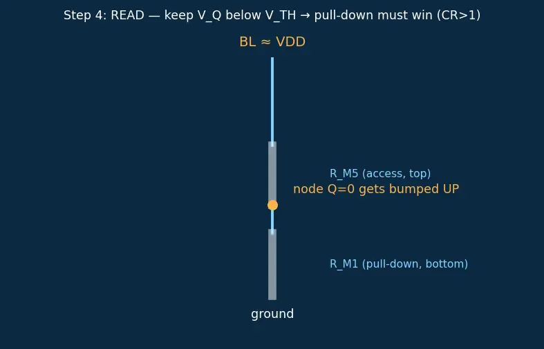 Figure — SRAM read - write operations