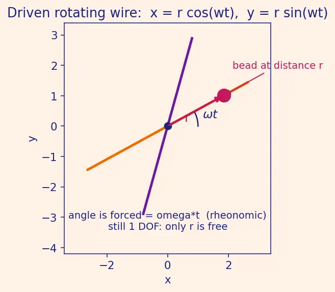 Figure — Generalized coordinates — choosing them, degrees of freedom