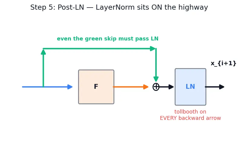 Figure — Residual connections and layer norm placement