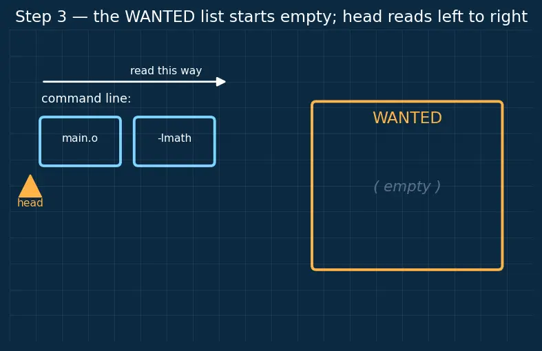 Figure — Static libraries — .a  -  .lib, creation and linking