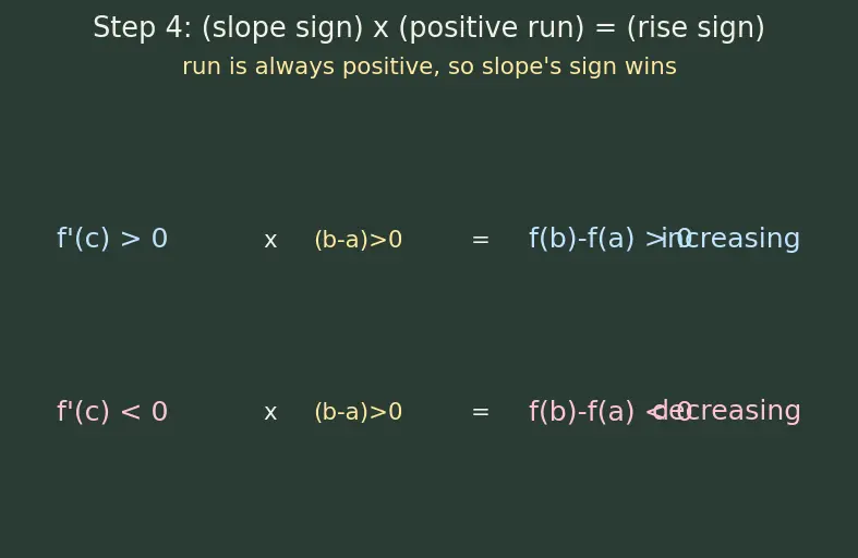 Figure — Applications — increasing - decreasing, local extrema (first derivative test)