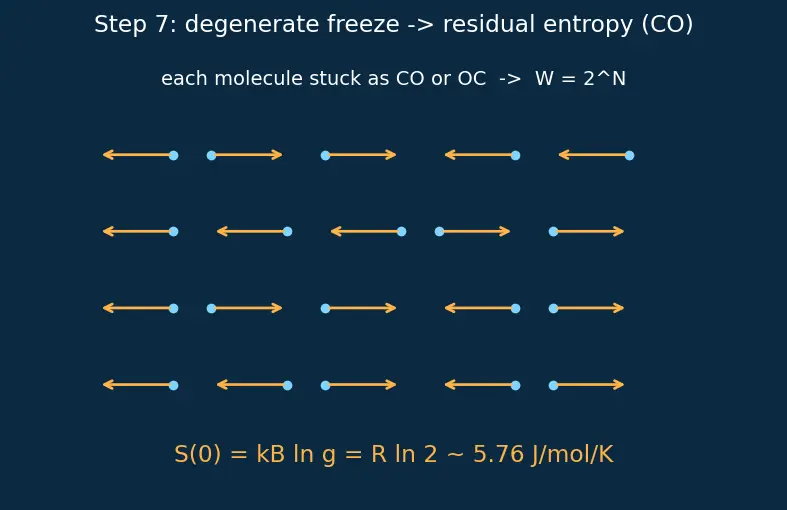 Figure — Third law of thermodynamics — S → 0 as T → 0