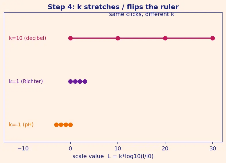 Figure — Logarithmic scale — decibels, Richter, pH