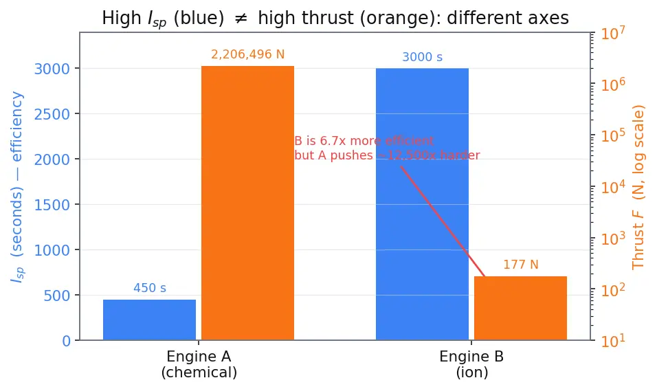 Figure — Specific impulse Isp = v_e - g₀ — definition, physical meaning, units