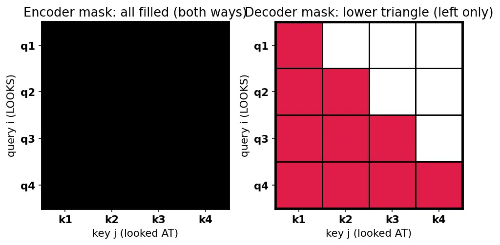 Figure — Encoder vs decoder vs encoder-decoder