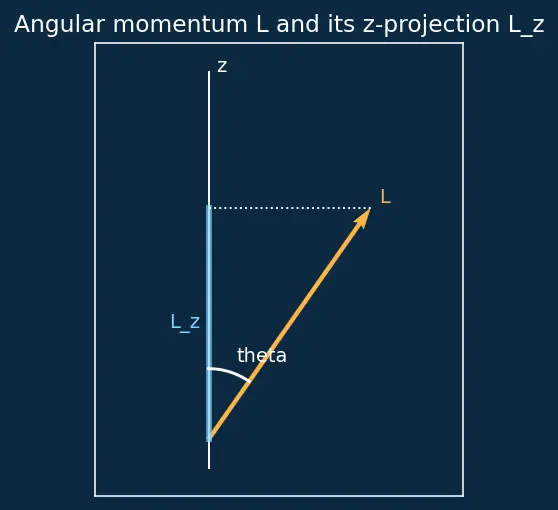Figure — Quantum numbers n, l, mₗ, mₛ