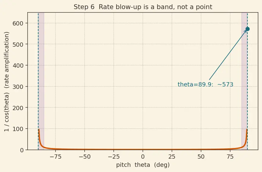 Figure — Gimbal lock — problem with Euler angles at θ = ±90°