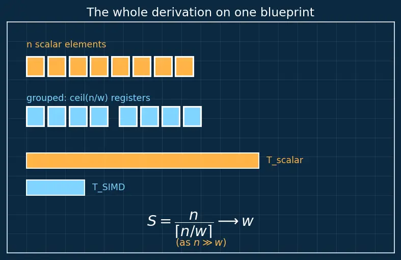 Figure — Vector - SIMD instructions (SSE, AVX, NEON)