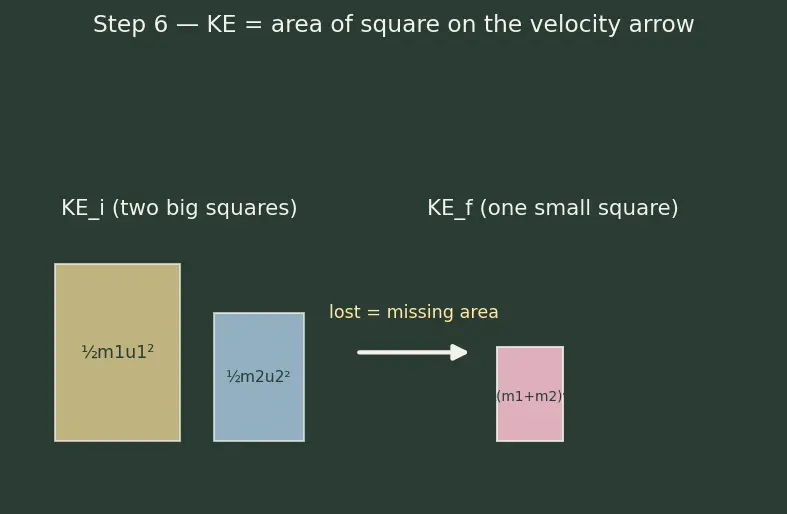 Figure — Perfectly inelastic collisions — maximum KE loss