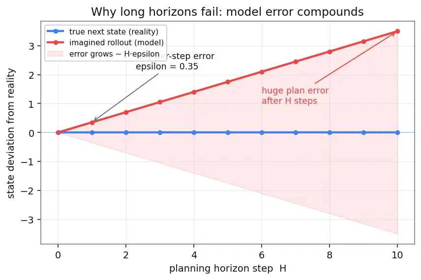 Figure — Model-based RL overview