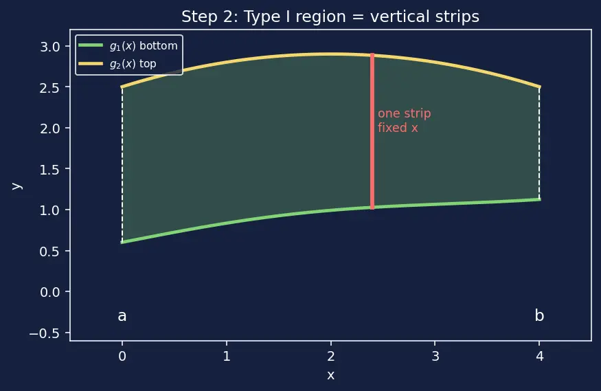Figure — Green's theorem — proof sketch, both forms