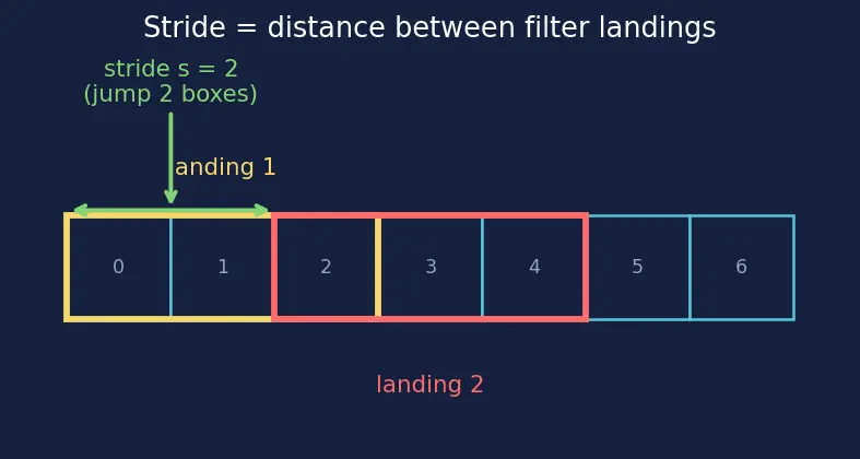Figure — Feature maps and receptive fields
