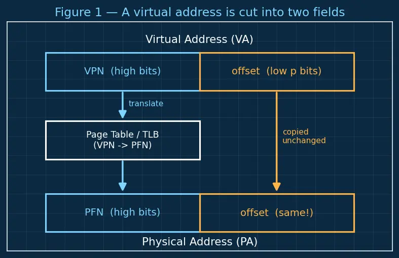 Figure — Virtual memory — concept, page table, virtual-to-physical translation