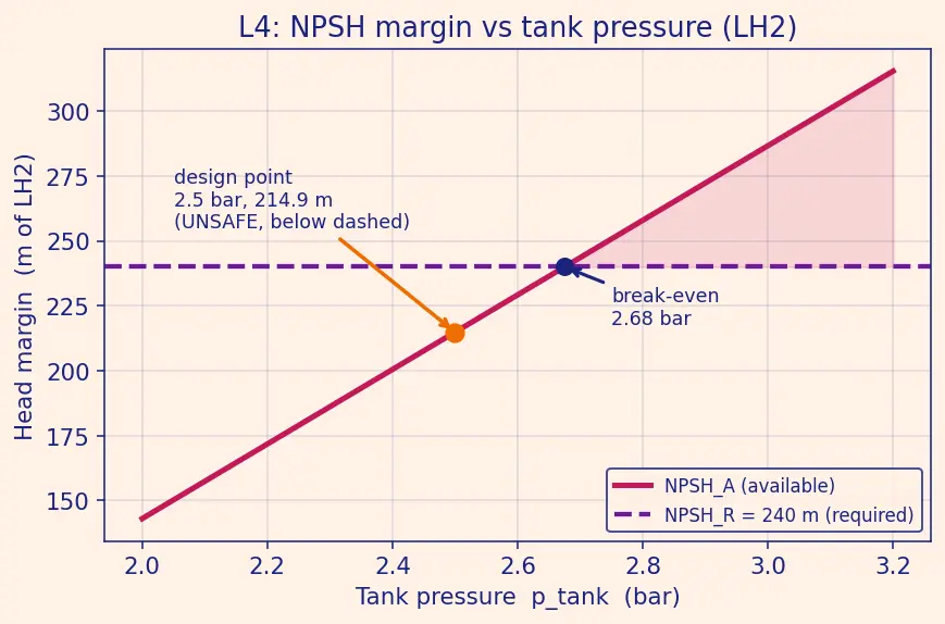 Figure — Turbopump design — centrifugal pump, axial turbine stages, NPSH
