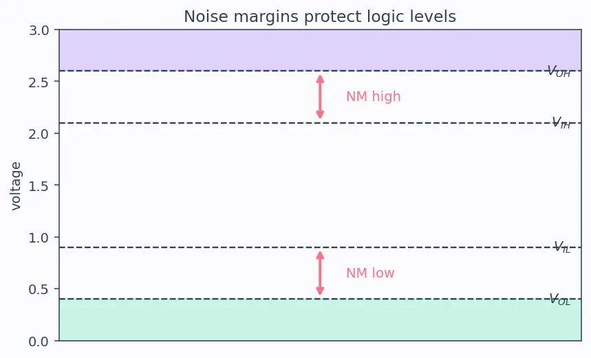 Figure — Metastability and synchronizers