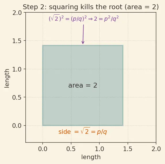Figure — Irrational numbers — √2, π, e — proof that √2 is irrational