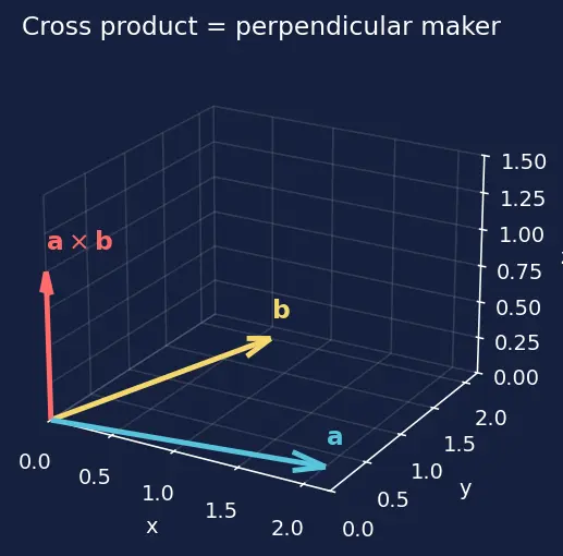 Figure — Attitude estimation — triad method (two vector measurements)