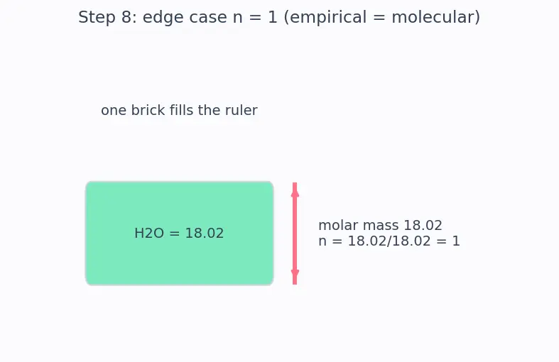 Figure — Empirical formula vs molecular formula — determination from % composition