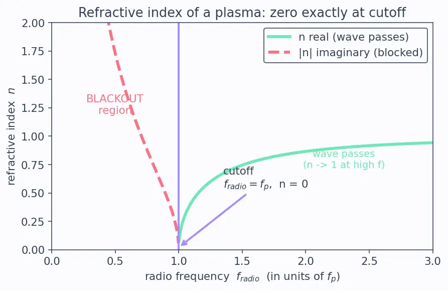Figure — Plasma sheath — communications blackout