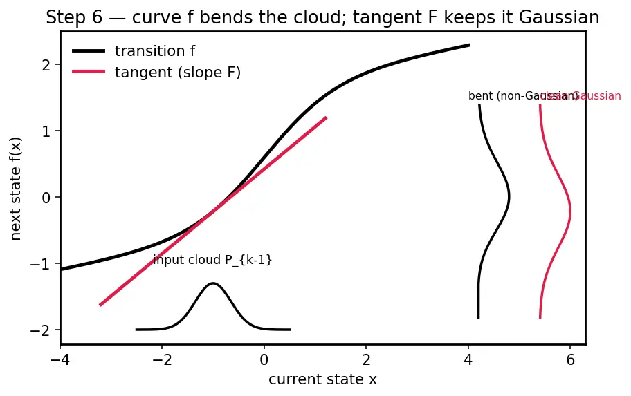 Figure — Extended Kalman Filter (EKF) — linearization, Jacobians