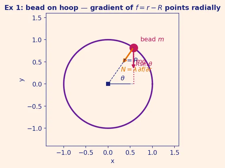 Figure — Constraints using Lagrange multipliers