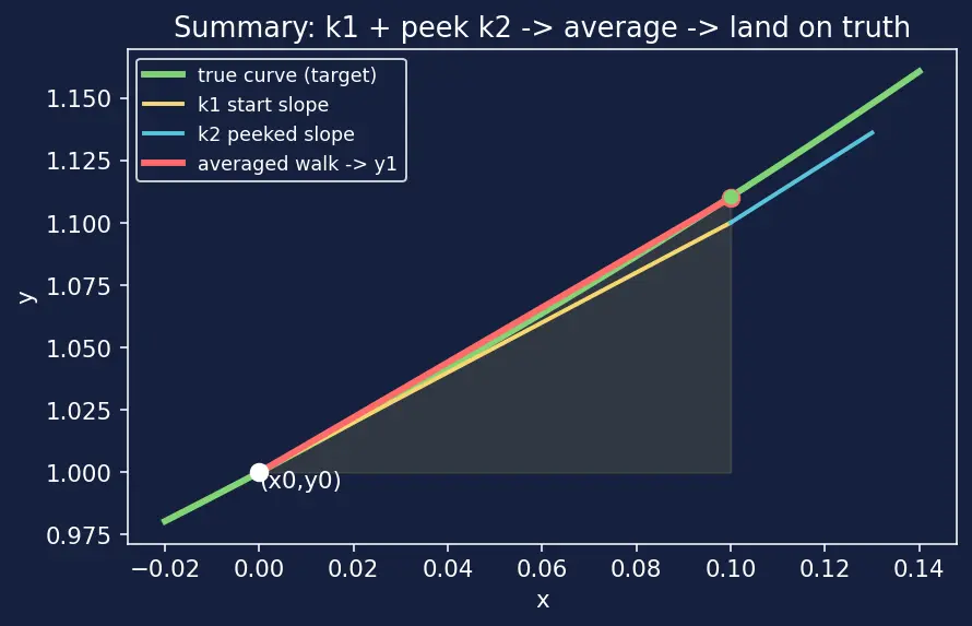 Figure — Modified Euler (Heun's method)