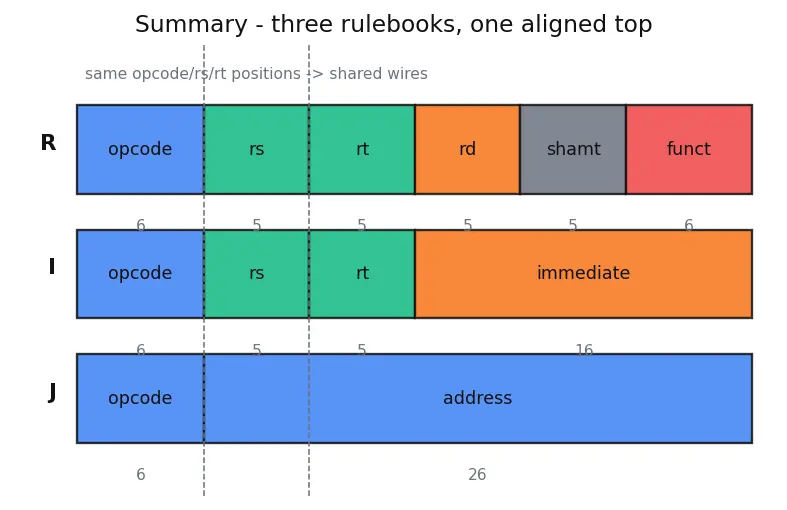 Figure — Instruction formats — R-type, I-type, J-type (MIPS - RISC-V)