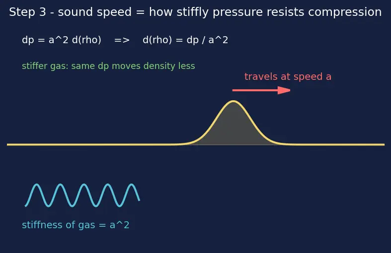 Figure — Area-velocity relation — dA - A = (M² − 1)(dV - V) — derivation (explains de Laval nozzle)