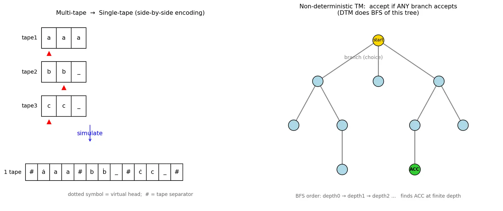 Figure — Variants — multi-tape TM, non-deterministic TM, all equivalent