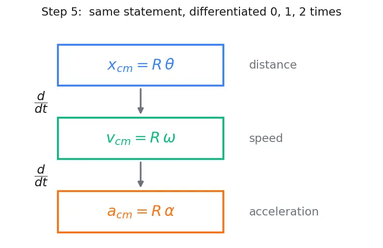 Figure — Rolling without slipping — v = Rω condition