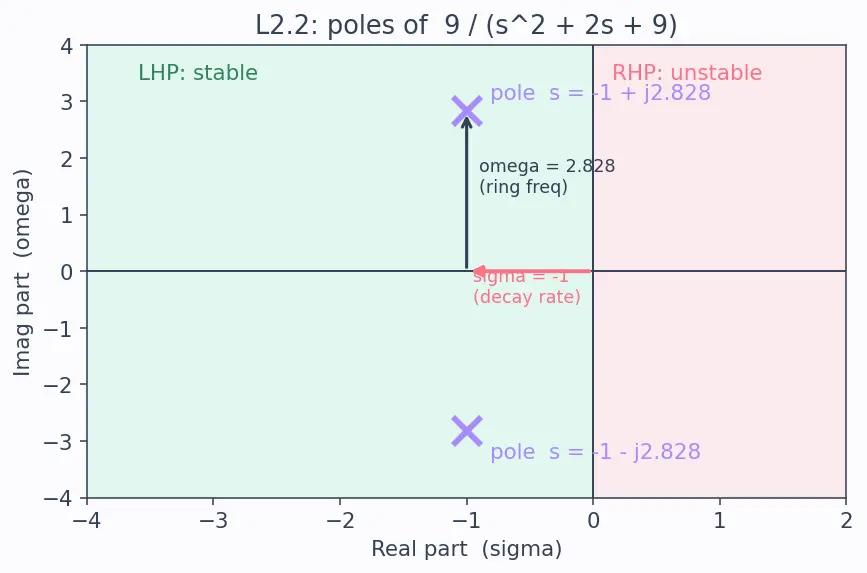 Figure — Transfer function — Laplace domain, poles and zeros