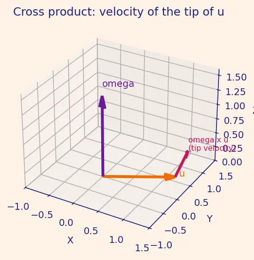 Figure — Mechanization equations — integrating IMU to get position, velocity, attitude