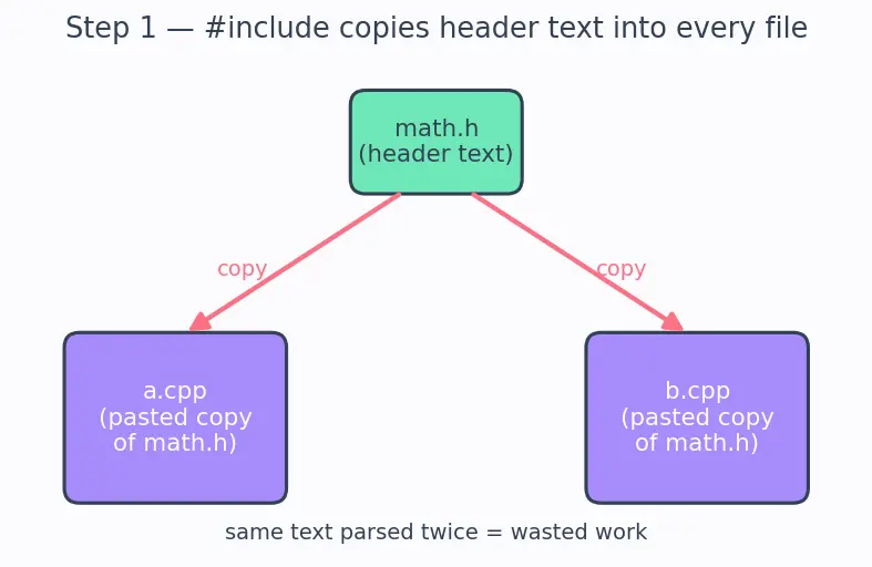 Figure — Modules (C++20) — concept and syntax