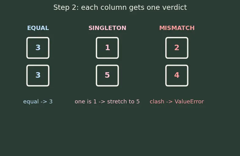 Figure — NumPy broadcasting rules