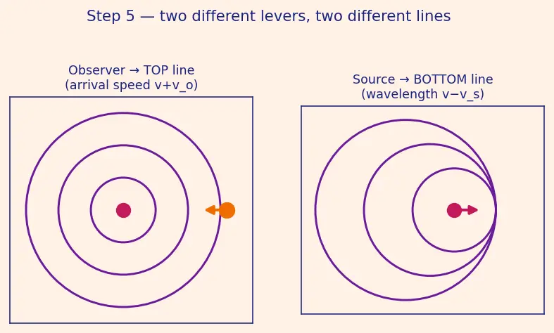 Figure — Doppler effect — all cases -  source moving, observer moving, both