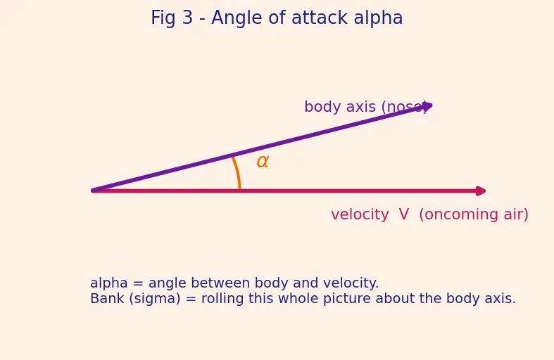 Figure — Reentry corridor — angle of attack constraints