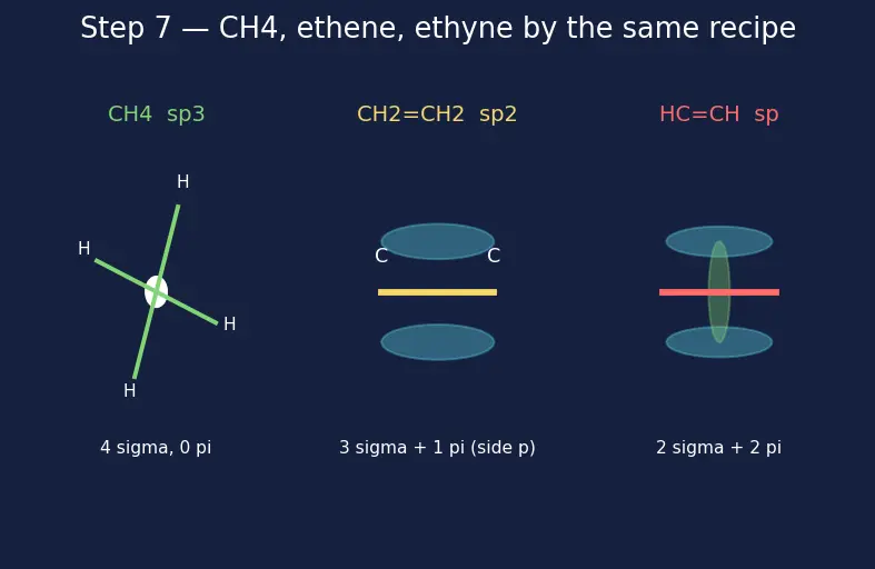 Figure — Tetravalency of carbon; hybridization recap (sp, sp², sp³)