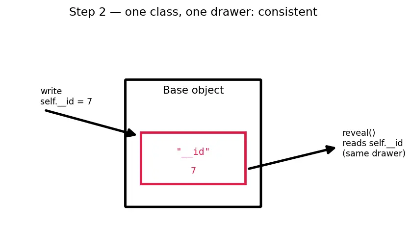Figure — Encapsulation — hiding internal state, name mangling (`__name`)