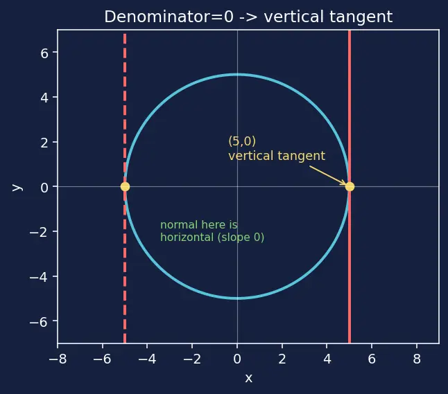 Figure — Implicit differentiation — technique, applications