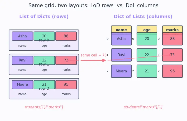 Figure — Nested data structures — list of dicts, dict of lists