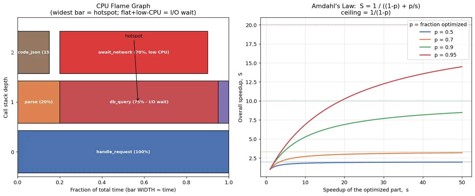 Figure — Performance profiling — CPU, memory, I - O profiling