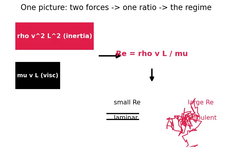 Figure — Reynolds number Re = ρvL - μ — laminar vs turbulent criterion