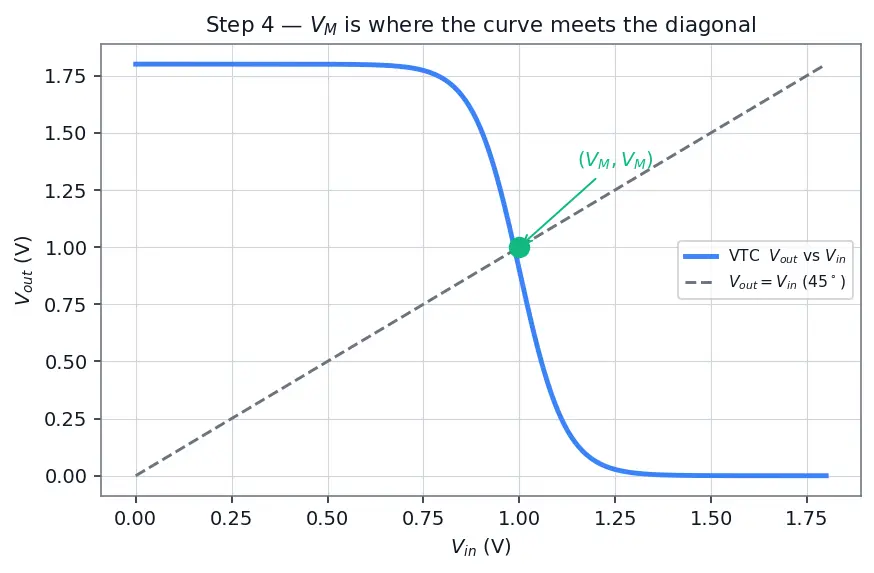 Figure — Voltage transfer characteristic (VTC)